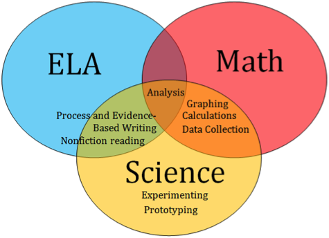 Best ngss curriculum for elementary and middle schools