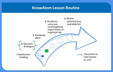 KnowAtom Lesson Routine graphic shows five part process from reading to debrief