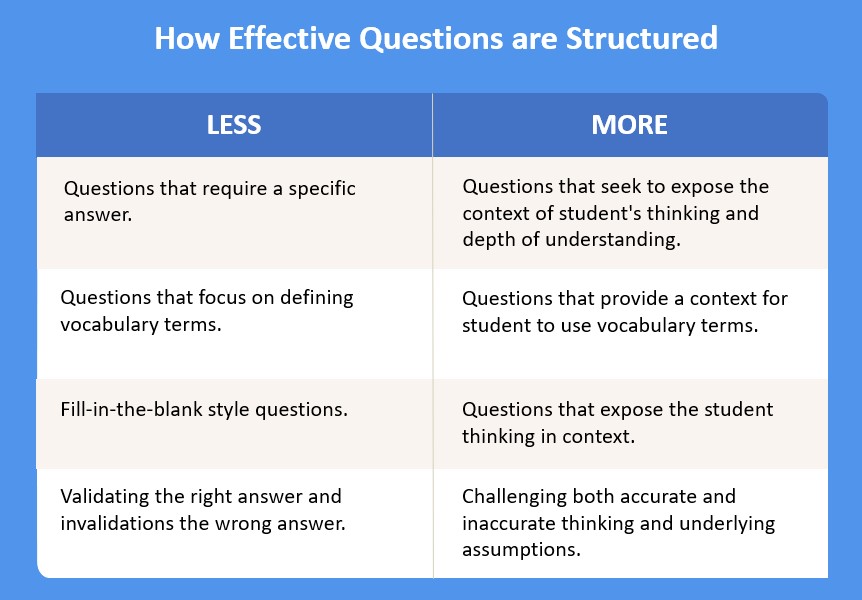 A chart called "How Effective Questions are Structured" with two columns called "Less" and "More."