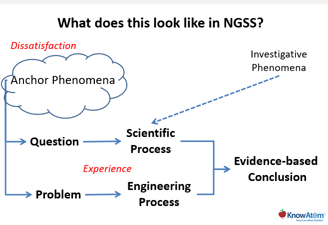 Connecting Phenomena with the Nature of Science & Engineering