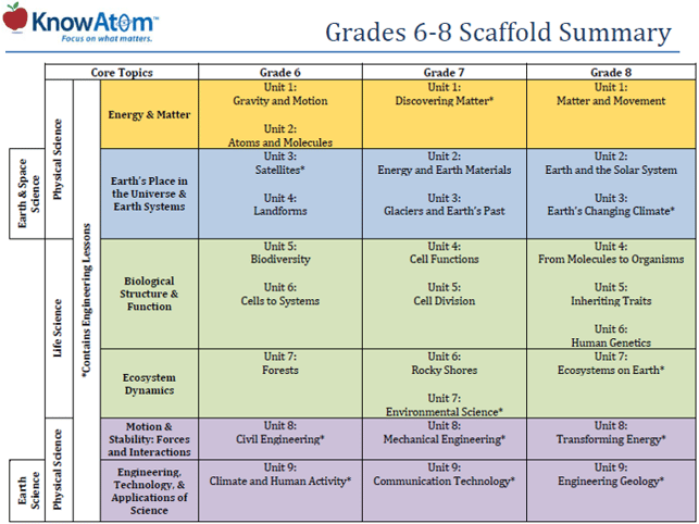 KnowAtom's Blog - Insights to STEM Curriculum & NGSS