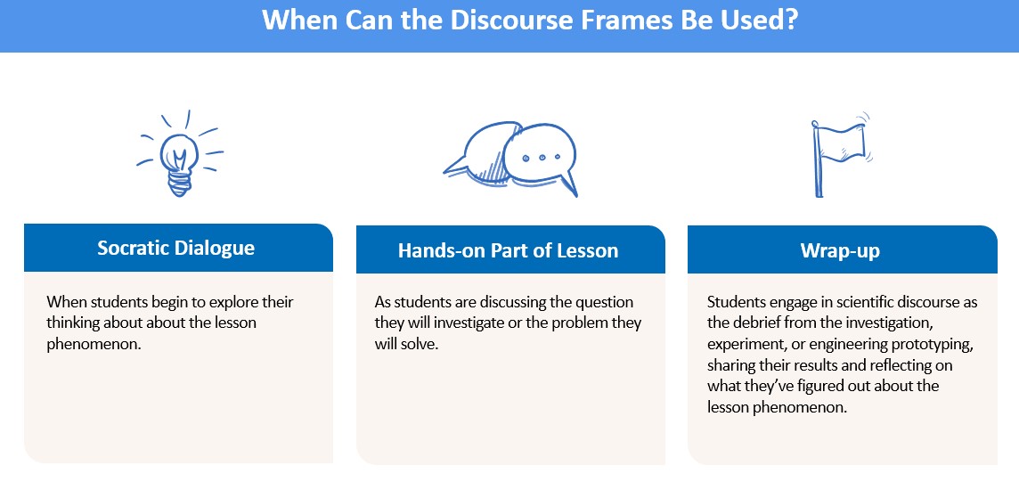 When can the discourse frames be used graphic, showing dialogue, hands-on, and wrap-up