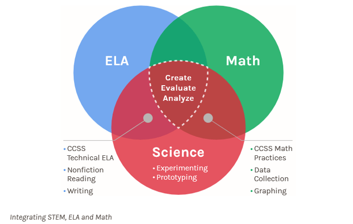 STEM-ELA-MATH-SCIENCE-diagram.png