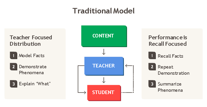 STEMTraditionalInstructionModel.png