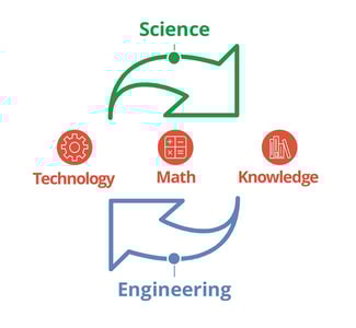 STEM Cycle STEM Cycle