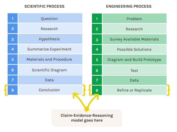 How the CER model fits into the science and engineering processes
