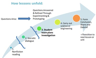 lesson progression