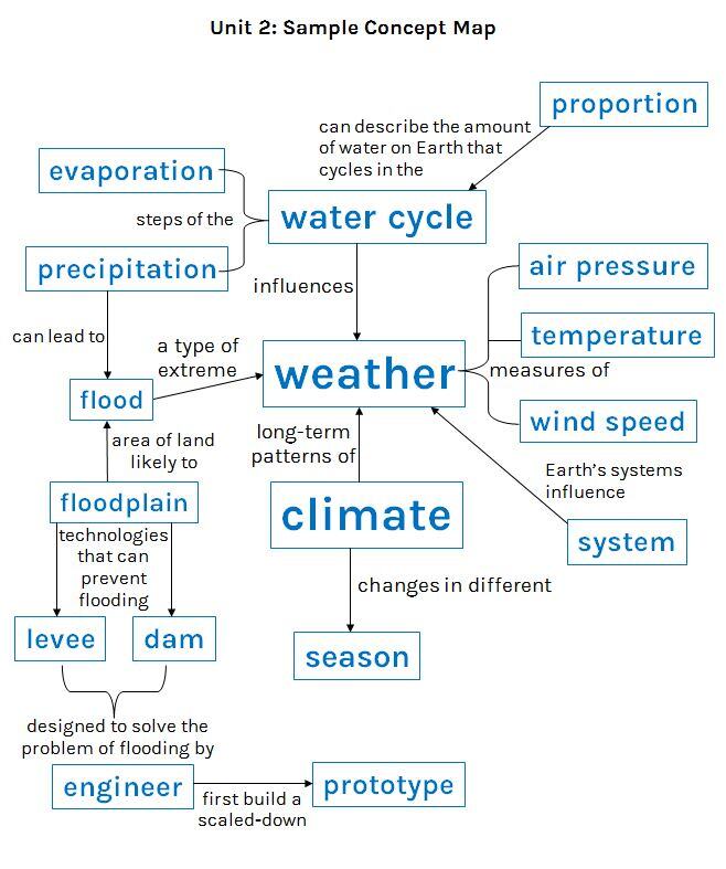 NGSS concept map