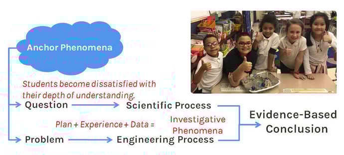 using anchor phenomena ngss