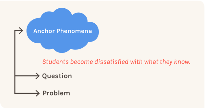Anchor Phenomena Infographic