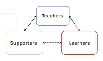closed loop