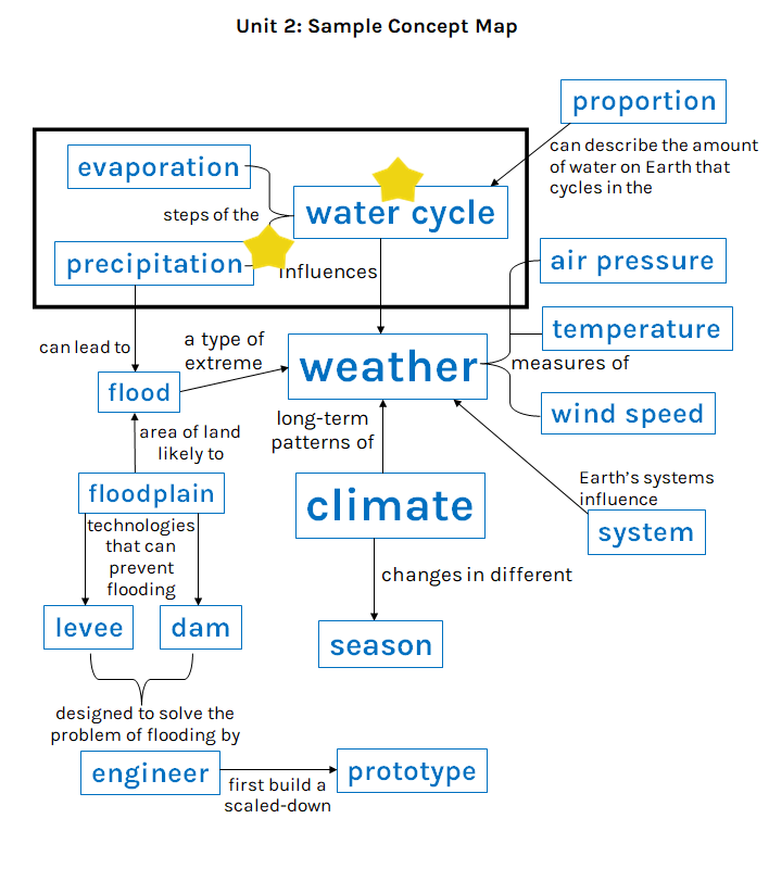 next generation science concept map