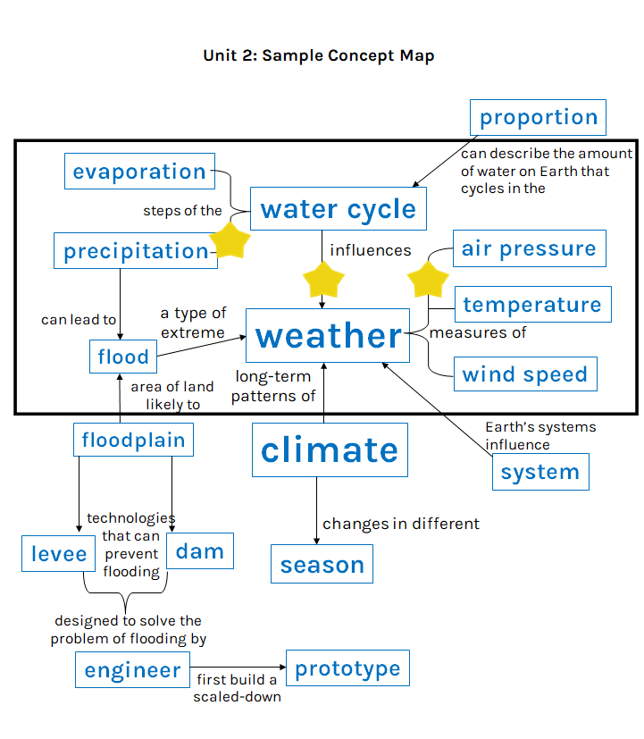 ngss stem concept map