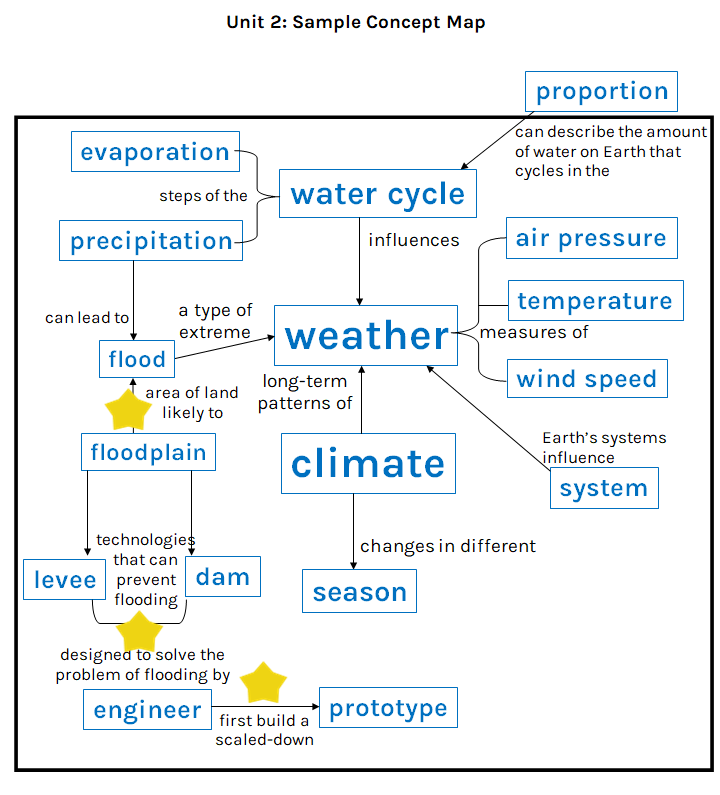 storyline concept map