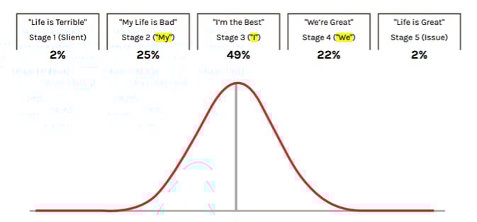 five-stages-tribal-leadership.png