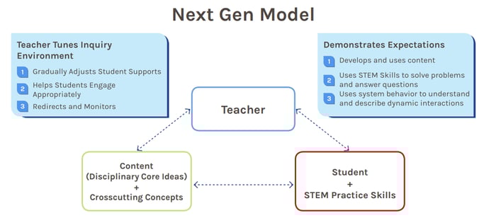 Diagram of the Next Generation model, which shows how the teacher tunes the inquiry environment with gradual adjustments, helping students engage appropriately, and readjusting and monitoring where necessary.