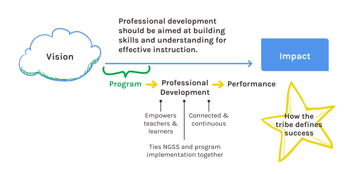 role of professional development for success