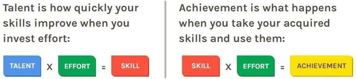 "Effort counts twice. Effort builds skill. At the very same time, effort makes skill productive." 