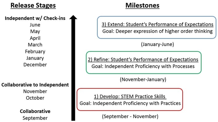Release of responsibility stages