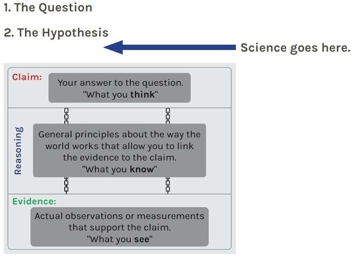 C-E-R is part of a scientific/engineering conclusion