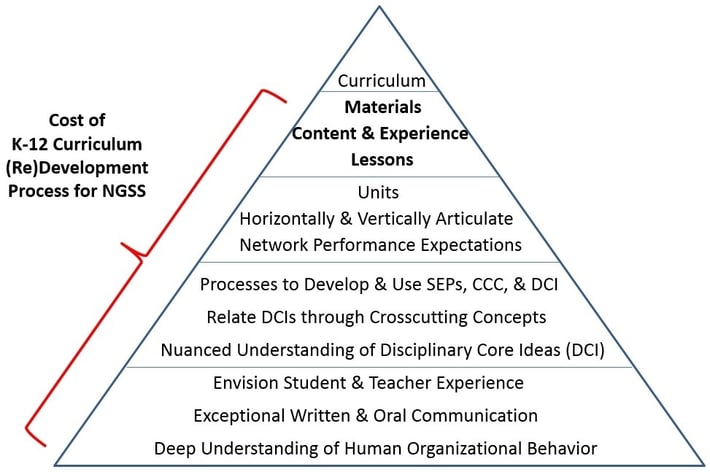 Cost of K-12 curriculum (re)development