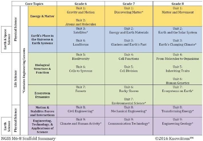 Grades 6-8 scaffold summary
