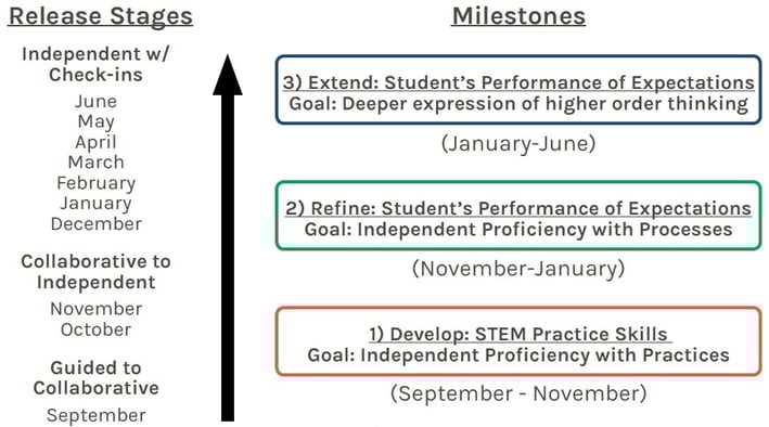 stem introduction