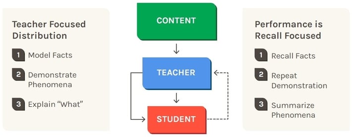 Traditional model of science instruction