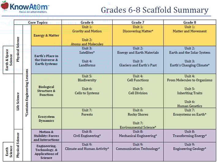 Grades 6-8 scaffold summary