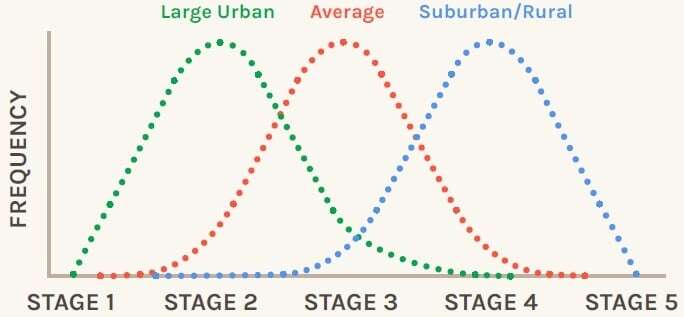 Frequency of tribal stages
