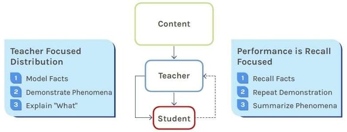 Traditional Model