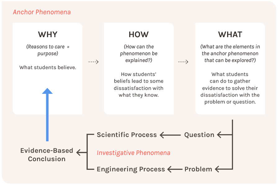 Why How What Model Infographic- NGSS