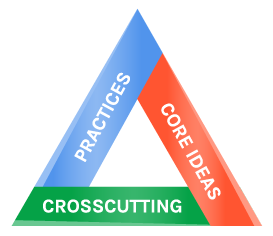 Color image highlighting the NGSS 3 Dimensions of Science Learning