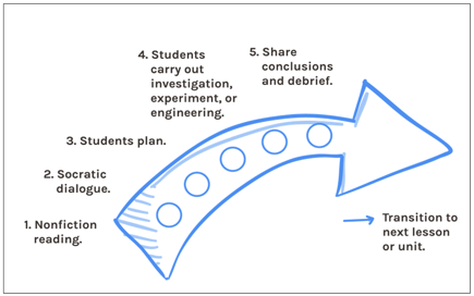 1. Nonfiction reading. 2. Socratic dialogue. 3. Students plan. 4. Students carry out investigation, experiment, or engineering. 5. Share conclusions and debrief. And then transition to the next lesson or unit.