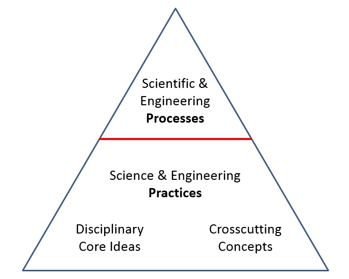 NGSS Science and Engineering Practices