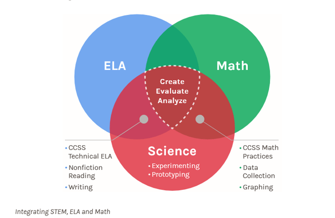 KnowAtom's Blog - Insights to STEM Curriculum & NGSS