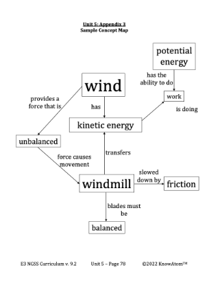 Windmill Forces: Exploring Energy, Motion, and Balance | KnowAtom