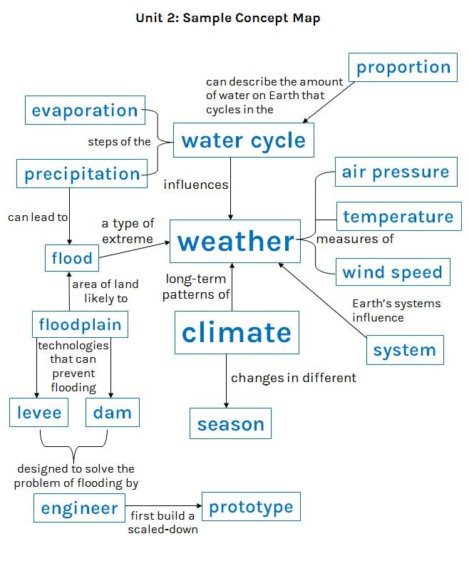 NGSS concept map