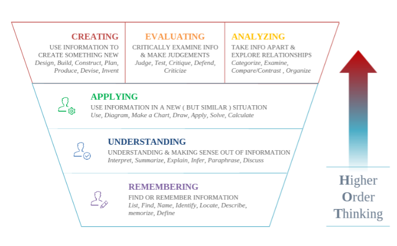 Diagram of the revised Bloom’s Taxonomy, illustrating higher order thinking and showing that creating, evaluating and analyzing now share the top position while remembering, understanding and applying still form the base. 