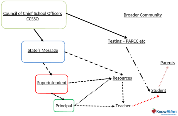 chief school officers