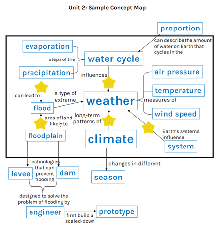 science and engineering concept maps