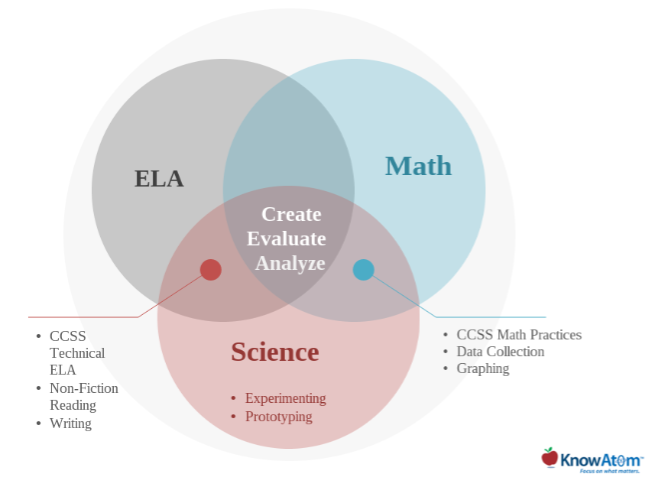 KnowAtom's Blog - Insights to STEM Curriculum & NGSS