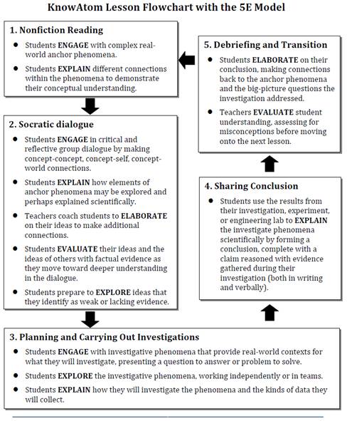 KnowAtom Lesson Flowchart with the 5e Model