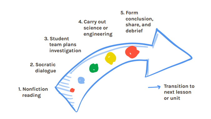 KnowAtom's Blog - Insights to STEM Curriculum & NGSS