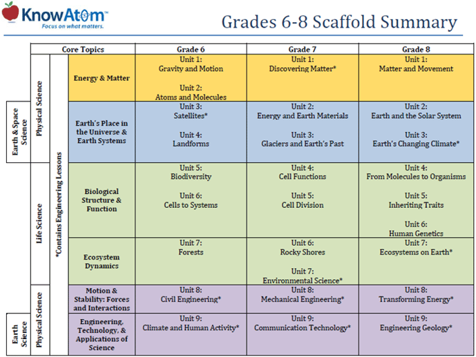 grades 6-8 scaffold summary