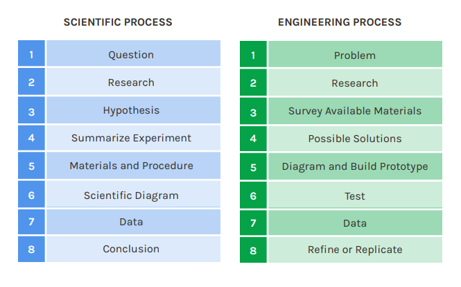 Scientific and engineering processes