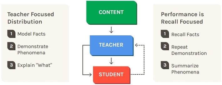 Traditional model of instruction