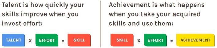 "Effort counts twice. Effort builds skill. At the very same time, effort makes skill productive." 