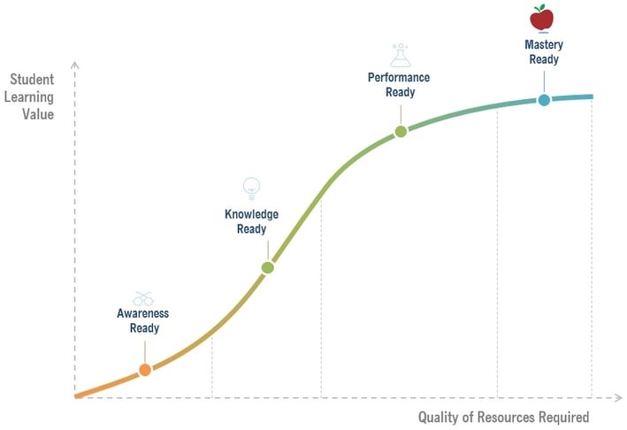 Student readiness levels