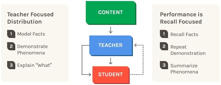 Traditional Science Class Model